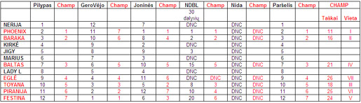 Čempionato rezultatų skaičiavimo lentelė