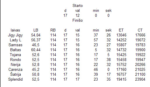 XI Paršelio regatos 1 starto grupės rezultatai