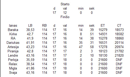 XI Paršelio regatos 2 starto grupės rezultatai